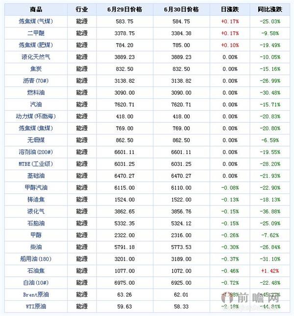 2015年6月30日能源大宗商品价格涨跌榜