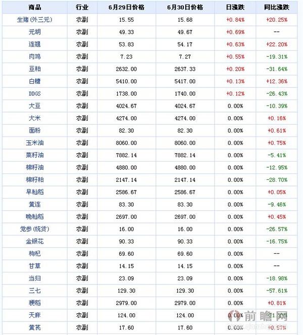 2015年6月30日农副大宗商品价格涨跌榜