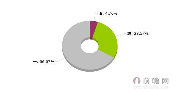 2015年6月30日橡塑大宗商品价格涨跌榜