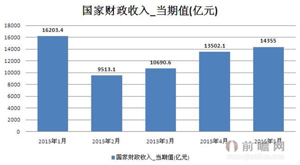 2015年1-5月国家财政收入当期值统计 5月份为14355亿元