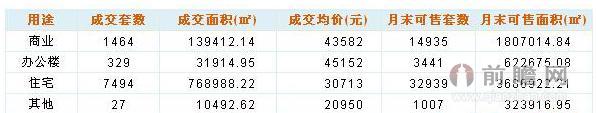 2015年6月深圳商品房成交数据统计