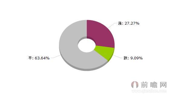 2015年6月30日建材大宗商品价格涨跌榜