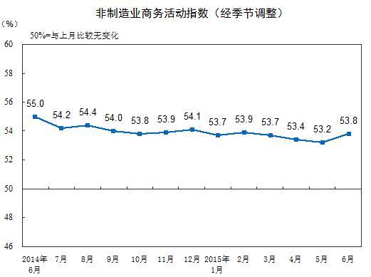 2015年6月中国非制造业商务活动指数为53.8%