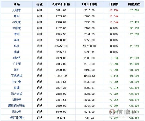 2015年7月1日钢铁大宗商品价格涨跌榜