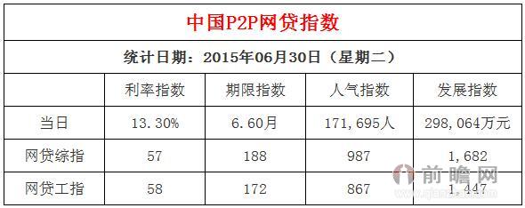 2015年06月30日中国P2P网贷平台综合指数:成交额得到回升