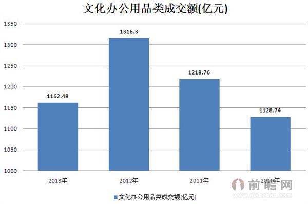 2010-2013年文化办公用品类成交额统计 2013年为1162.48亿元