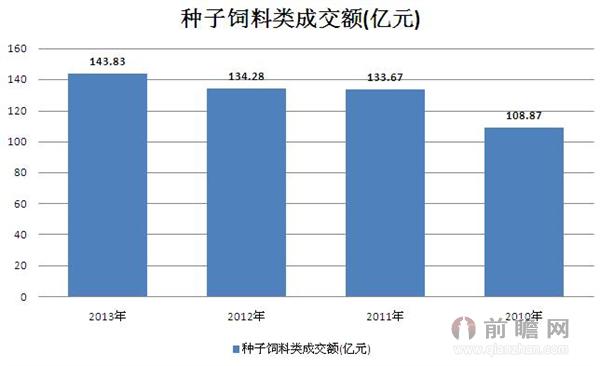 2010-2013年种子饲料行业成交额统计 2013年达143.83亿元