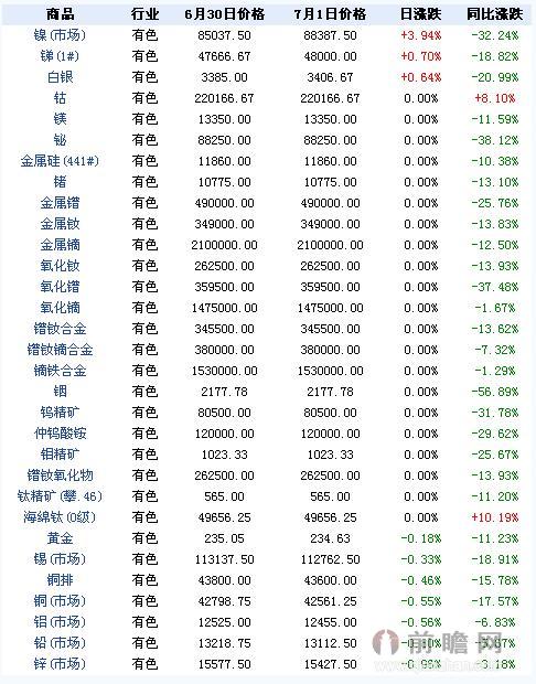 2015年7月1日有色大宗商品价格涨跌榜