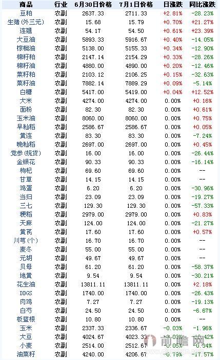 2015年7月1日农副大宗商品价格涨跌榜