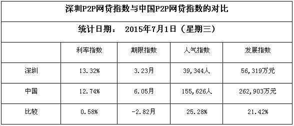 7月1日深圳P2P网贷平台综合指数 期限较全国短2.82个月