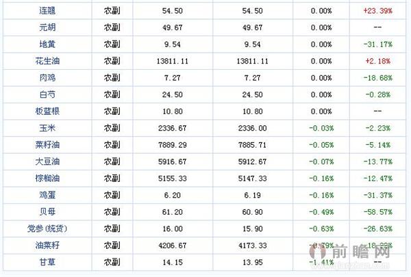  2015年7月2日大宗商品价格