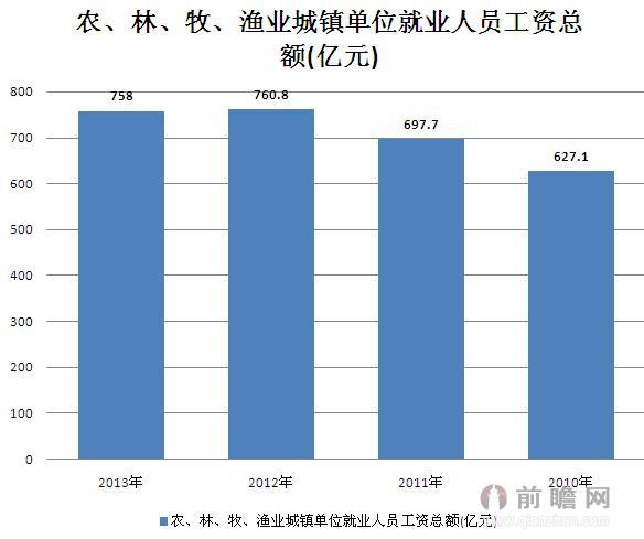 2010-2013年农林牧渔业城镇单位就业人员工资总额统计 