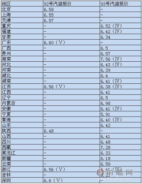  2015年7月3日全国92/93号汽油最新价格行情（单位：元/升）
