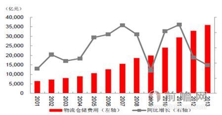 中国仓储费用1