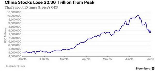 中国股市过去三周跌走10个希腊GDP 蒸发市值23600亿美元