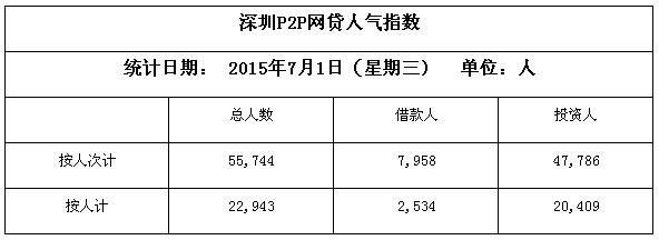 7月1日深圳P2P网贷平台综合指数 期限较全国短2.82个月
