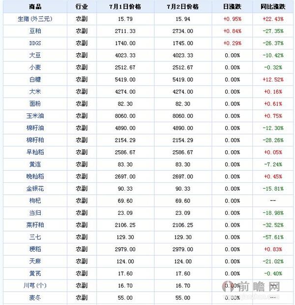  2015年7月2日大宗商品价格