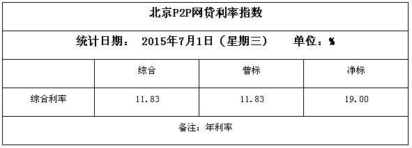 7月1日北京网贷平台综合指数 人数环比增长29.14%
