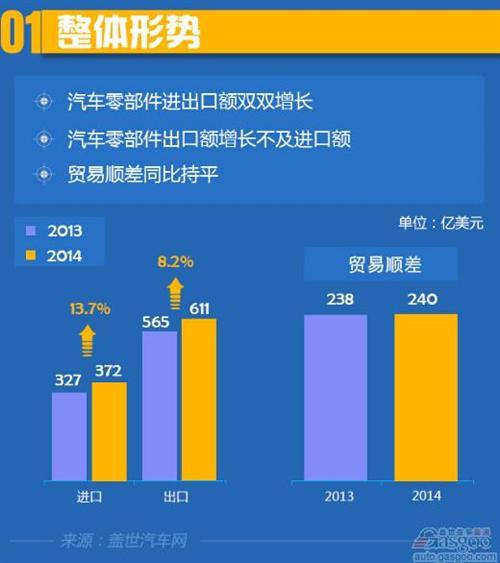 2014年中国汽车零部件进出口贸易口简析