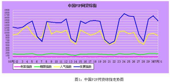 2015年7月1日中国P2P网贷平台综合指数:年利率跌破13%