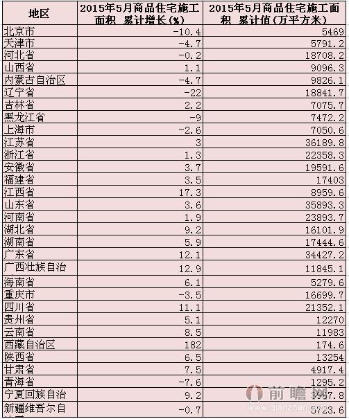  2015年5月商品住宅施工面积累计增长分省市统计