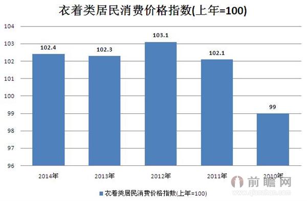 2010-2014年衣着类居民消费价格指数统计(上年=100)