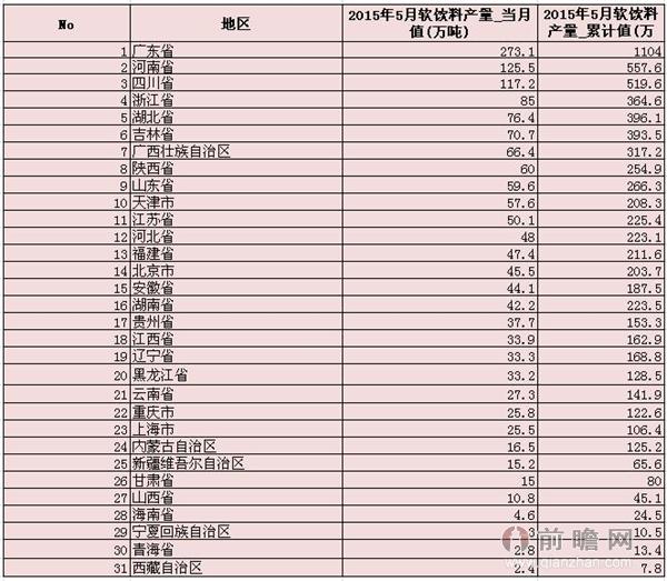  2015年5月我国软饮料产量分省市统计
