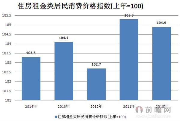 2010-2014年住房租金类居民消费价格指数统计(上年=100)