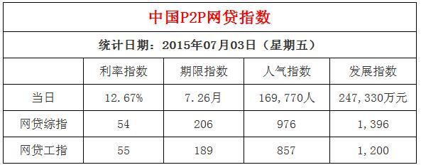 2015年7月3日中国P2P网贷平台综合指数:网贷年利率为12.67%