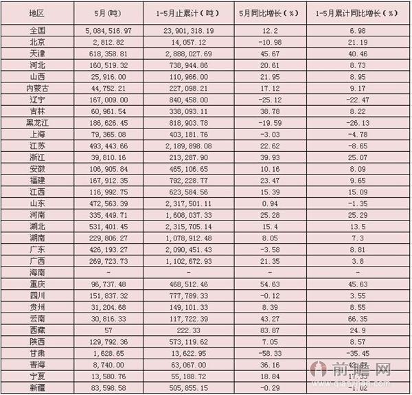 2015年5月中国精制食用植物油产量