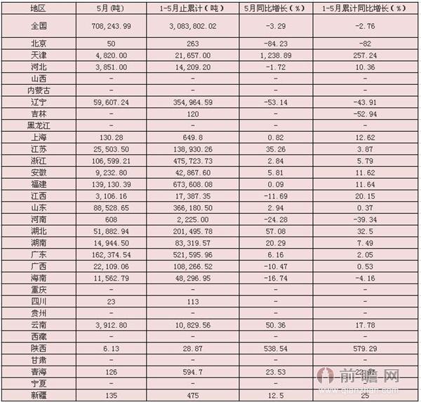  2015年5月中国冷冻水产品产量