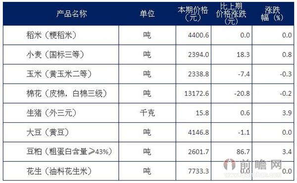 农产品市场价格变动情况(2015年6月21-30日)