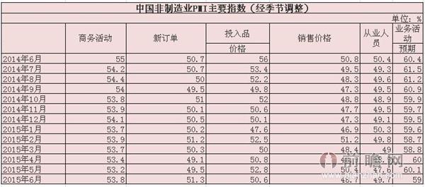 6月中国制造业采购经理指数为50.2%