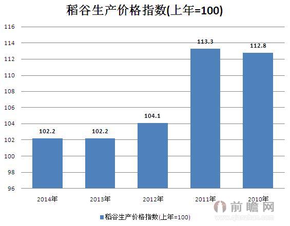 2010-2014年稻谷生产价格指数(上年=100) 2014年为102.2