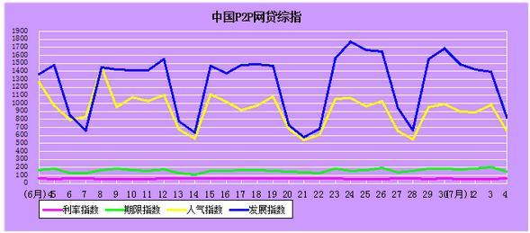 7月4日中国P2P网贷平台综合指数:成交额环比增长23.22%