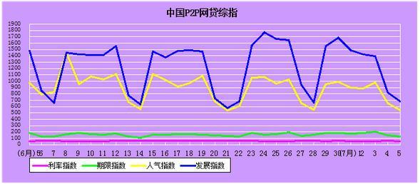 7月5日中国P2P网贷平台综合指数：参与人数环比下降17.2%