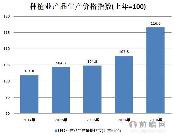 2010-2014年种植业产品生产价格指数(上年=100) 2014年为101.8