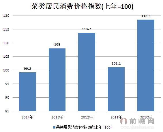 2010-2014年蔬菜类居民消费价格指数(上年=100) 2014年为99.2