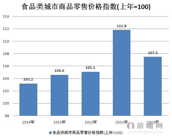 2010-2014年食品类城市商品零售价格指数(上年=100)