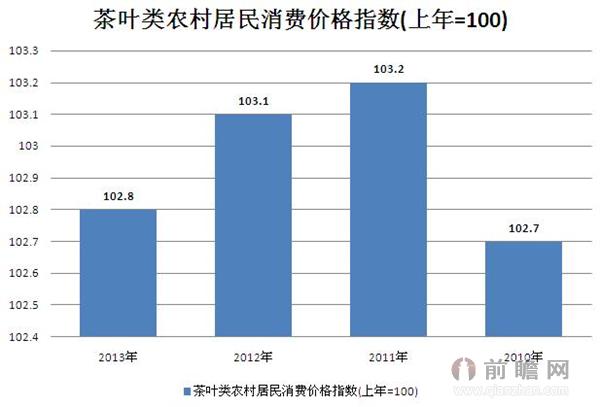 2010-2013年茶叶类农村居民消费价格指数 2013年为102.1