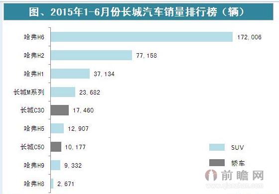 2015年1-6月长城汽车销量统计 SUV占九成