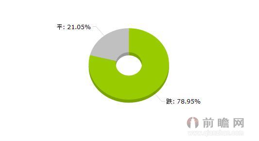  2015年7月7日大宗商品价格