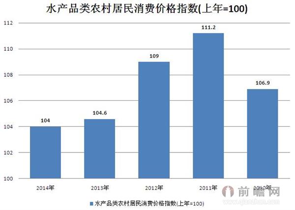 2010-2014年水产品类农村居民消费价格指数 2014年为104