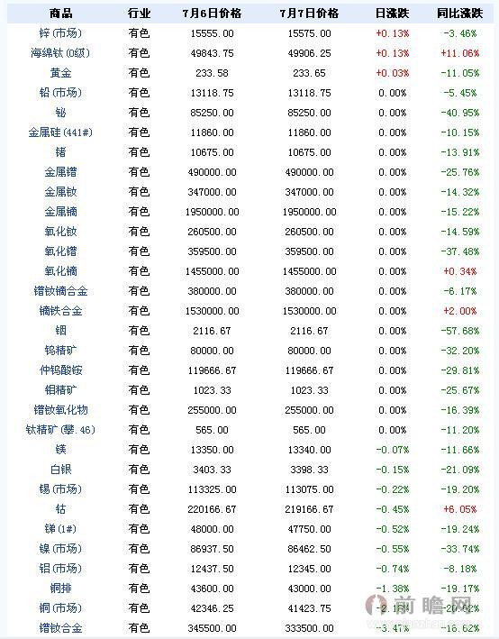  2015年7月7日大宗商品价格