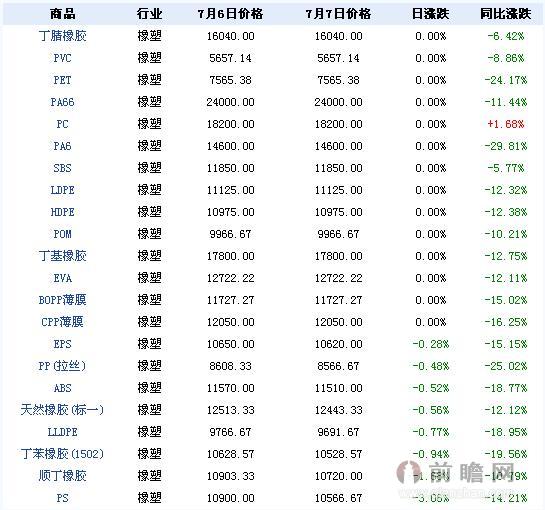  2015年7月7日大宗商品价格