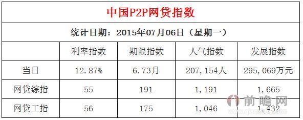 7月6日中国P2P网贷平台综合指数:当日综合年利率为12.87%