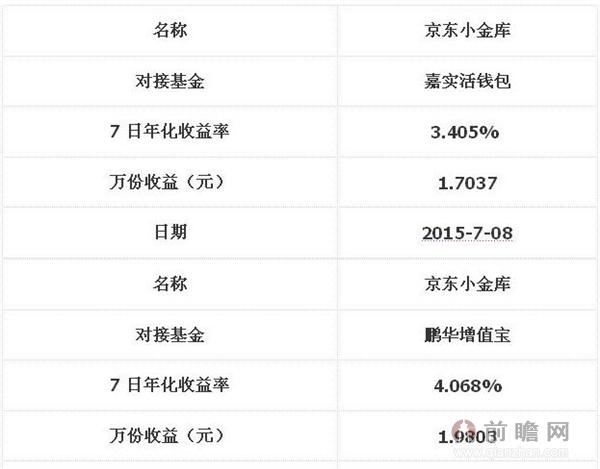 京东小金库2015年7月8日最新投资收益情况