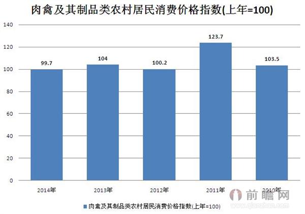 2010-2014年肉禽及其制品类农村居民消费价格指数