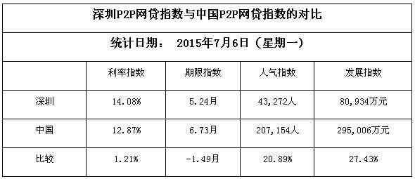 7月6日深圳网贷平台综合利率较全国高1.21%