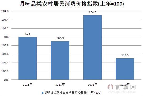 2010-2013年调味品类农村居民消费价格指数 2013年为101.9